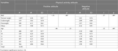The relationship between attitude toward physical activity and weight gain in children and young adolescence